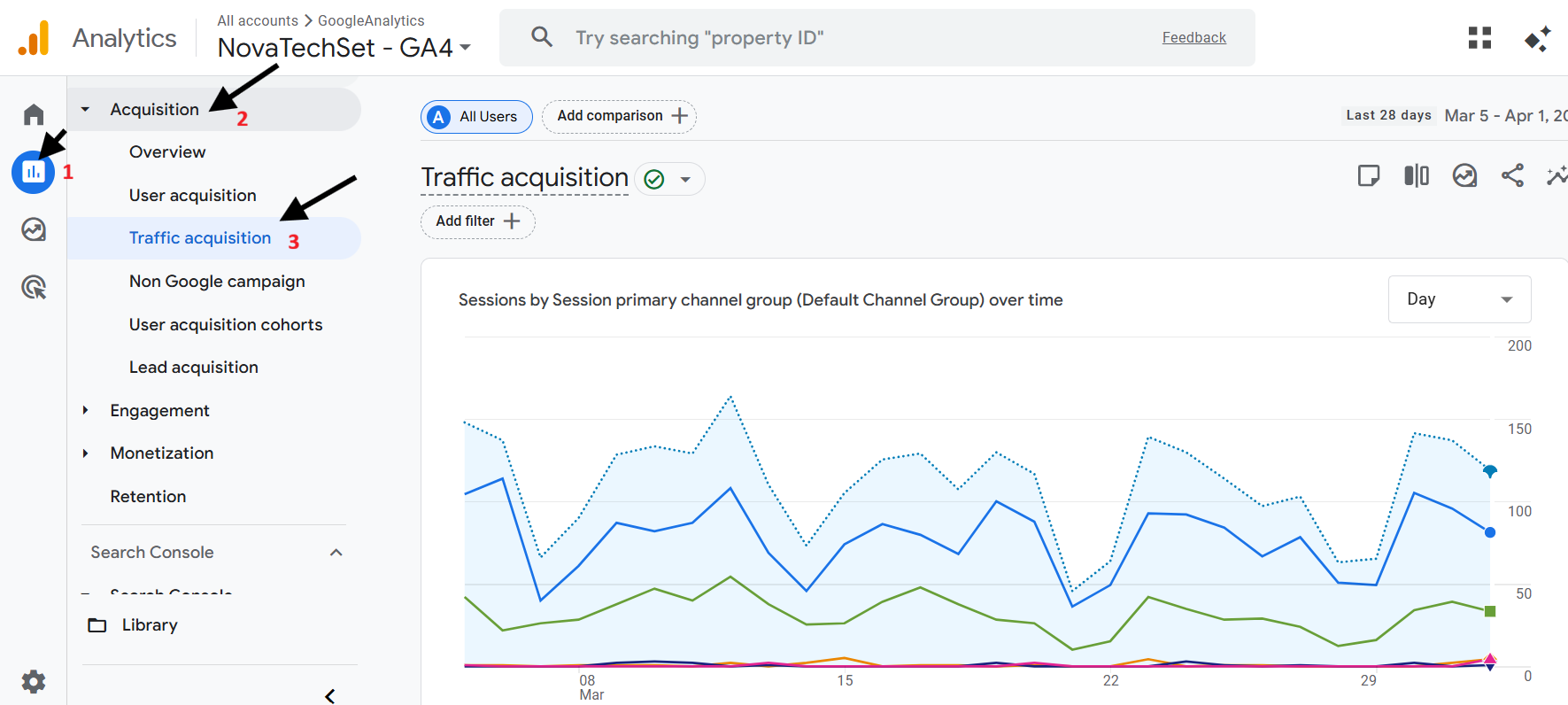 GA4 interface showing navigation to Traffic Acquisition report under Acquisition section with sessions by channel group chart