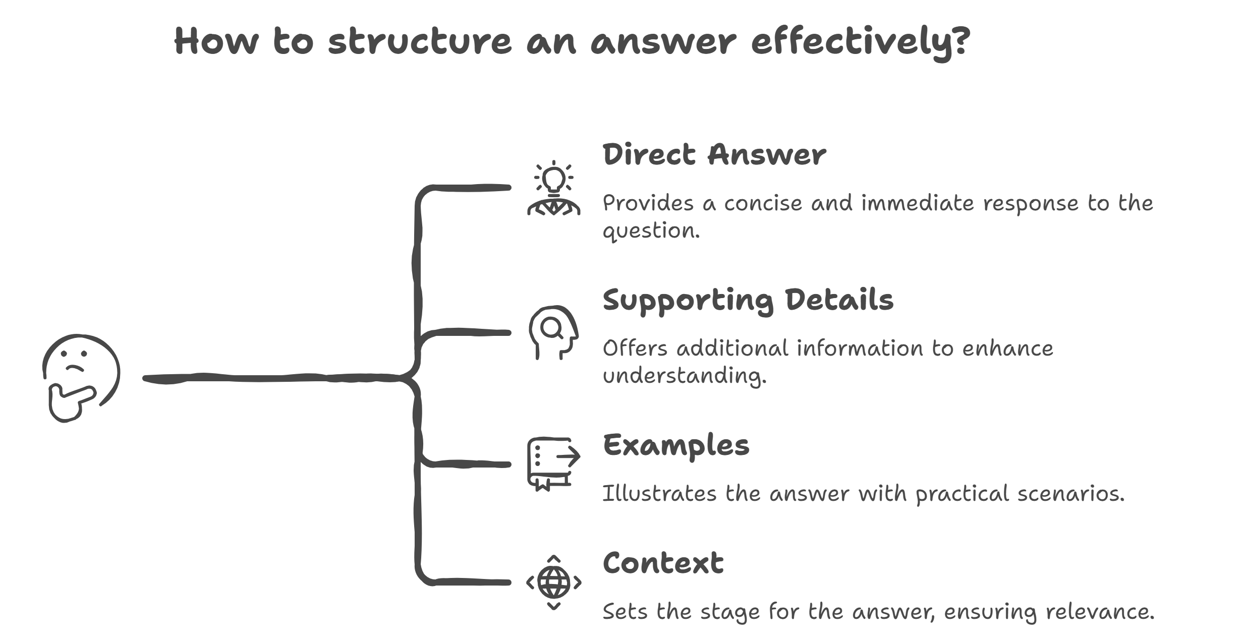 Diagram showing how to structure an effective answer, including a direct answer, supporting details, examples, and context for clarity and completeness