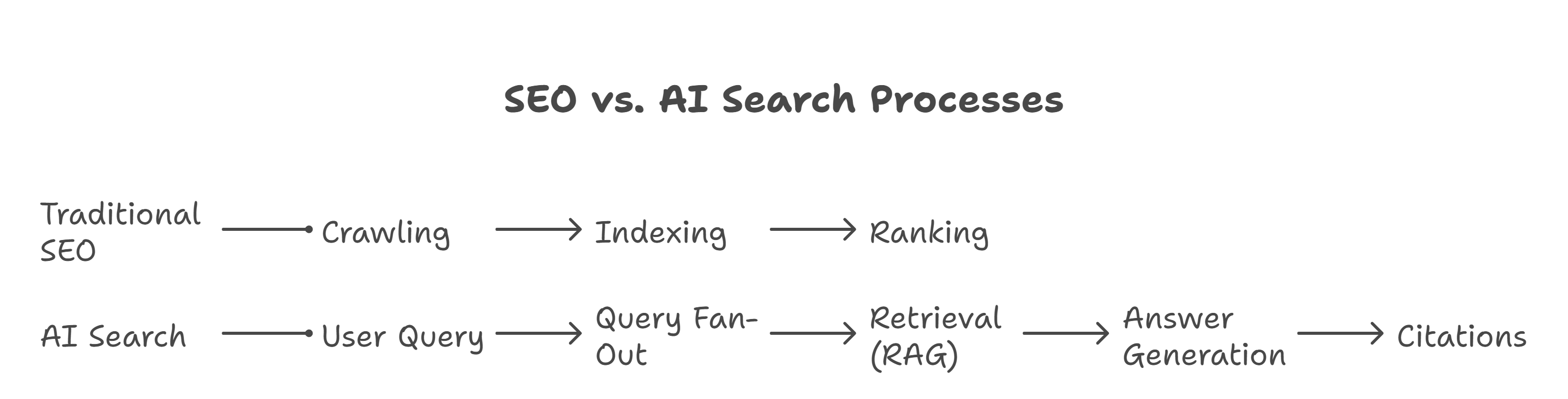 Flow diagram comparing traditional SEO and AI search processes, showing crawling, indexing, and ranking for SEO, and user query, query fan-out, retrieval (RAG), answer generation, and citations for AI search