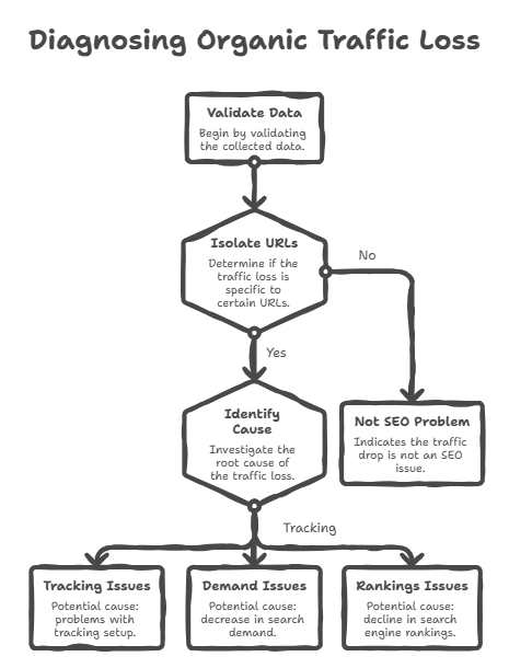 Organic traffic loss diagnosis workflow showing data validation, URL isolation, and cause identification
